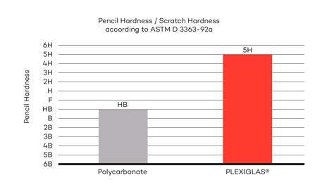 Hardness & Scratch Resistance 